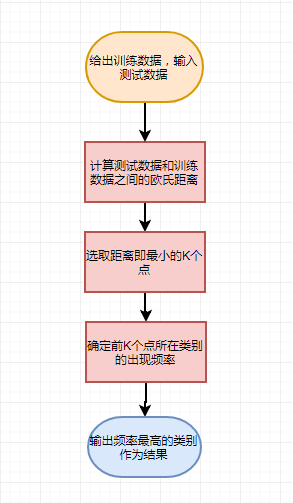 knn算法流程图图片