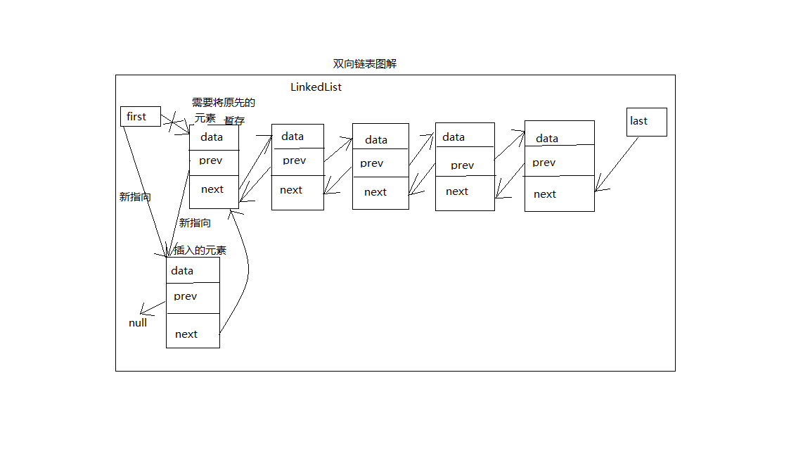 链表数据结构图解__-Null-_的博客-CSDN博客_链表存储结构图