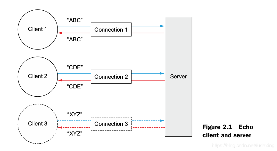 Echo client and server