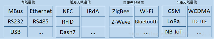 物联网通信网络