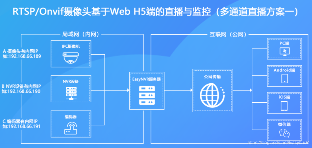 EasyNVR a program