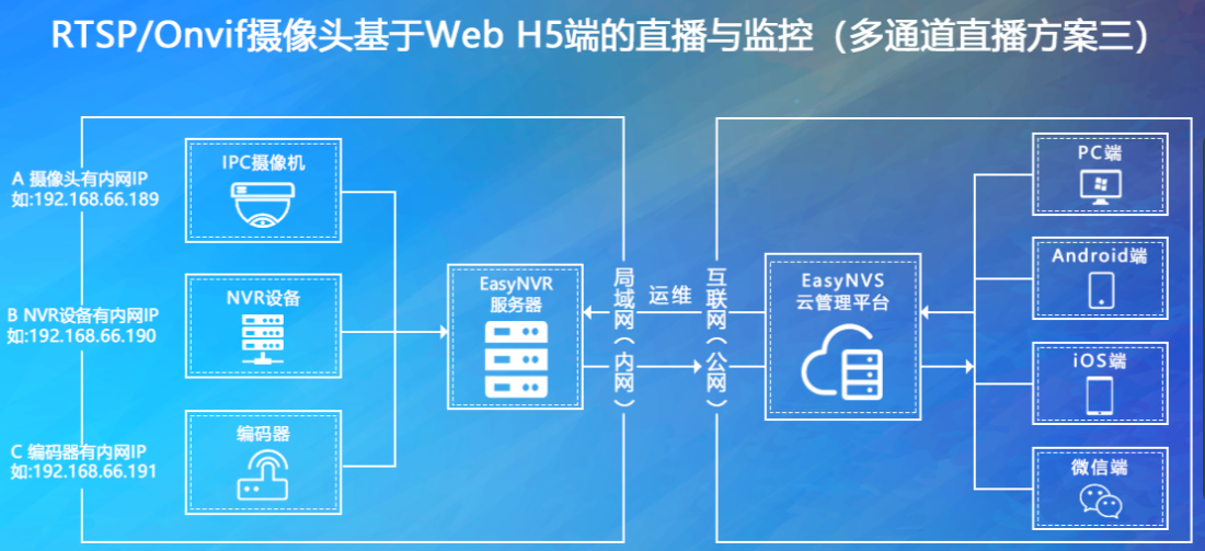 EasyNVR方案三