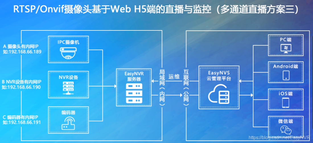 EasyNVR Option III