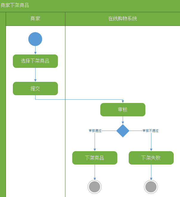 面向对象的活动图实验 - csdn