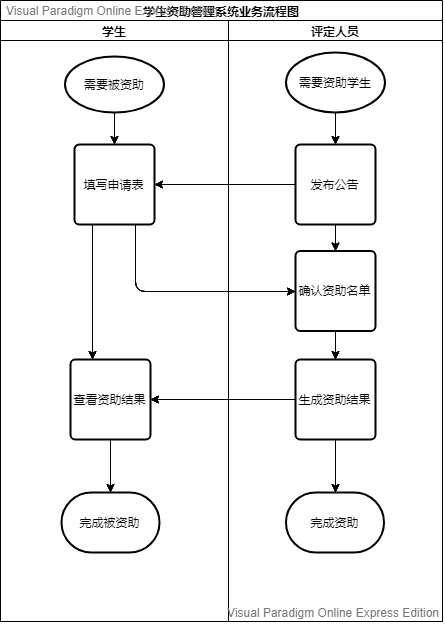 中文软件工程类业务流程图er图和ipo图实践笔记