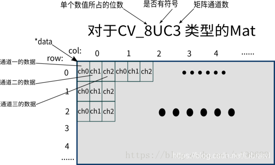 OpenCV Mat 常用的基础知识_mat图片首个存储.at(0.0)-CSDN博客
