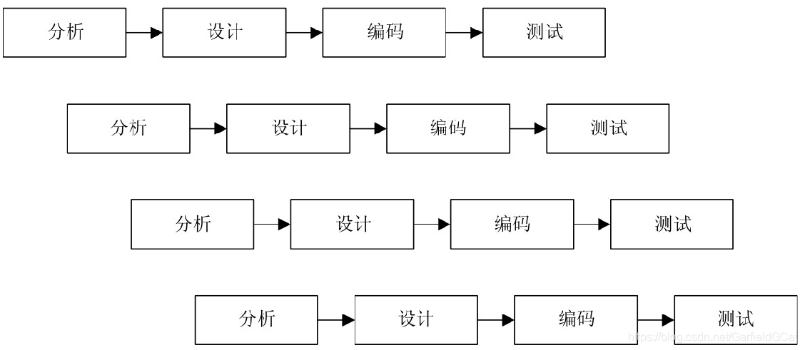 Incremental Model