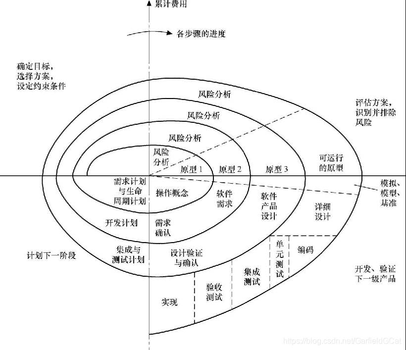 Spiral Model