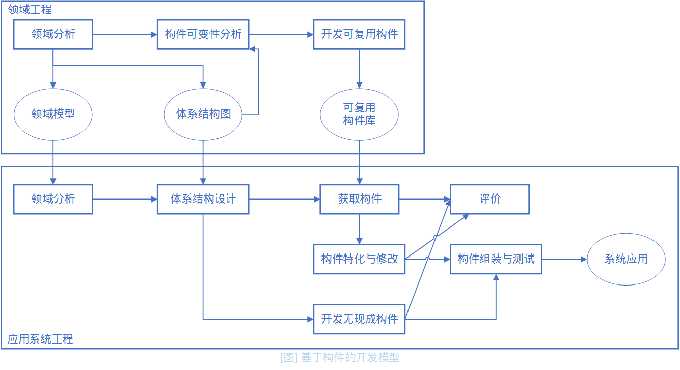 Component Development Model