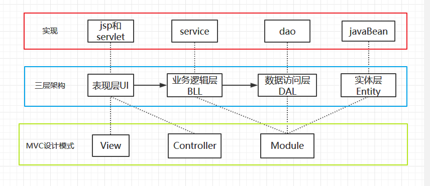 MVC设计模式和三层结构（适合初学者）