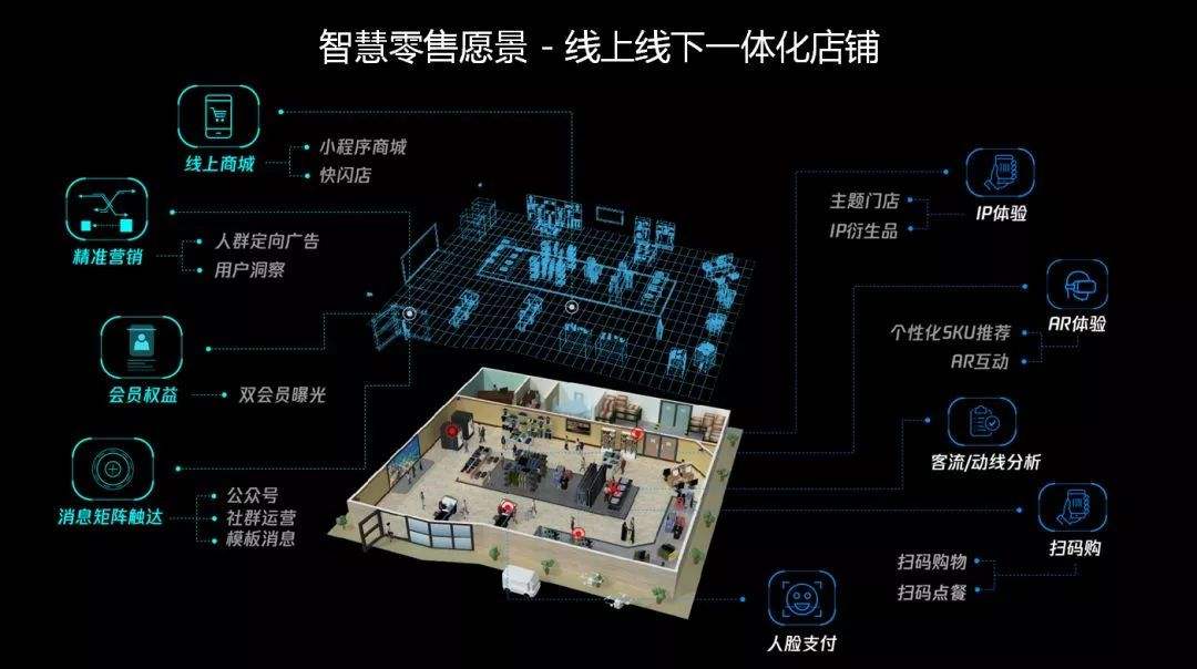 2019年智慧零售是如何影响零售行业
