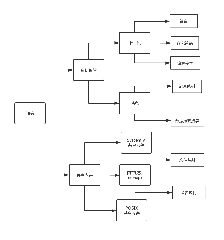 IPC清晰的分类总结_ipc分类-CSDN博客