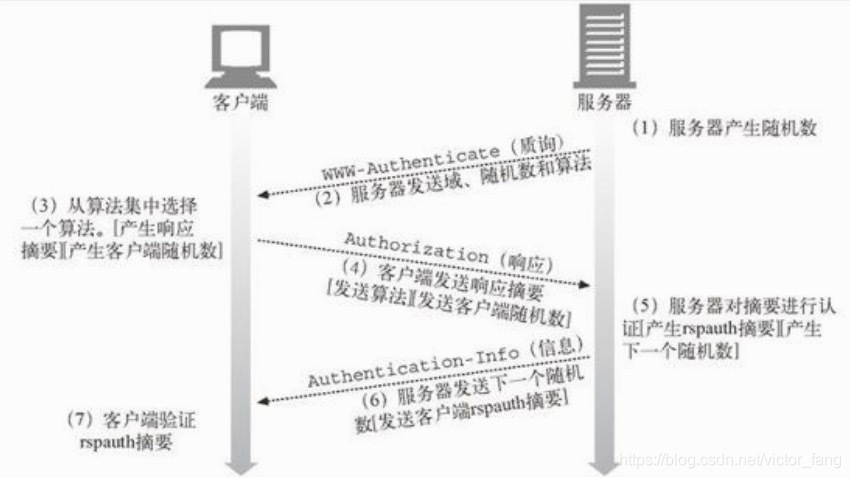 摘要认证握手机制