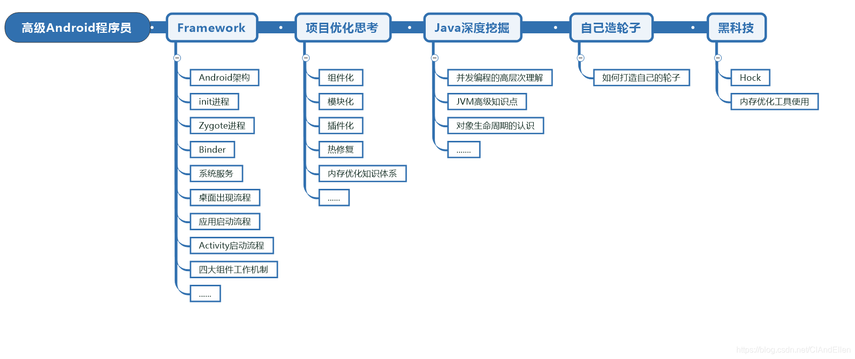 Android高级路线图