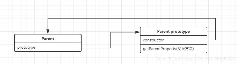 1 prototype chain