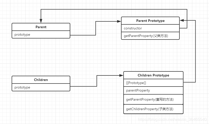 Prototype chain 3