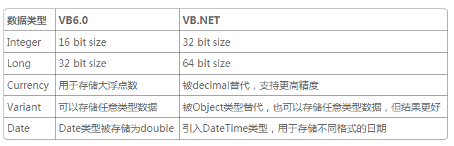 简要分析VB6.0和VB.NET区别