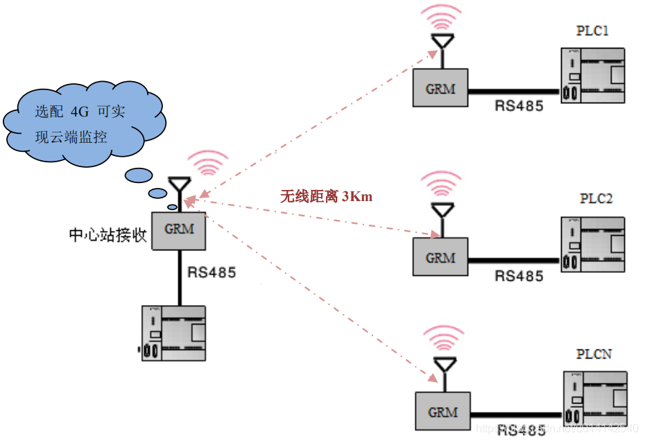  PLC------PLC 无线互联