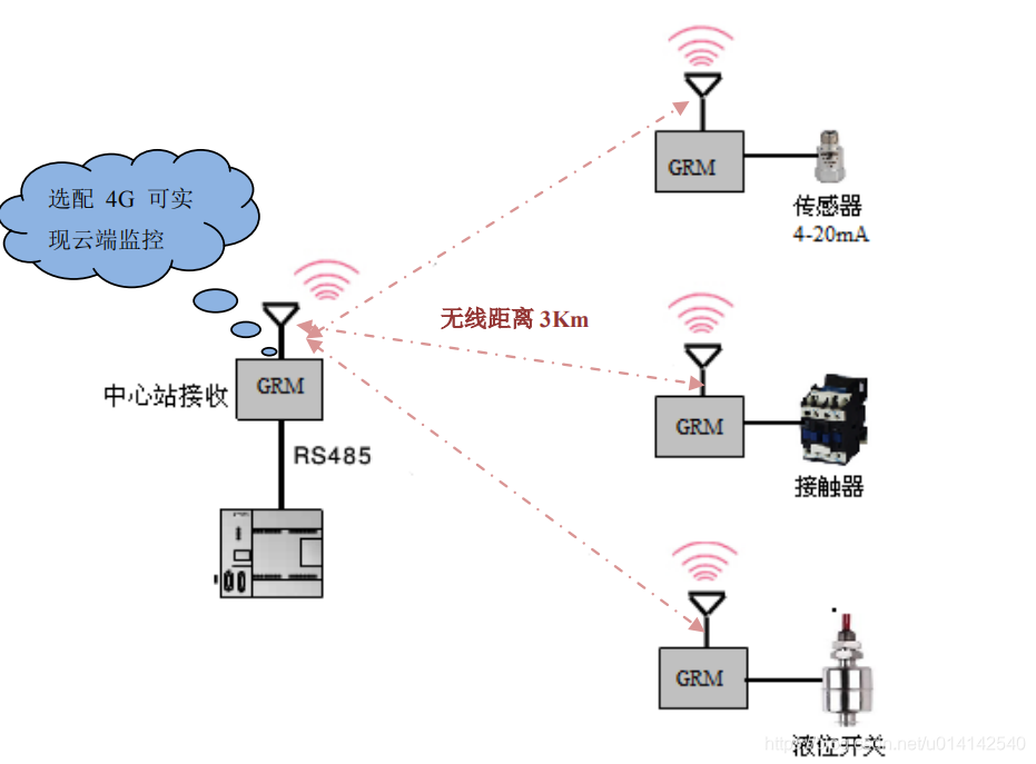 传感器------PLC 无线互联 