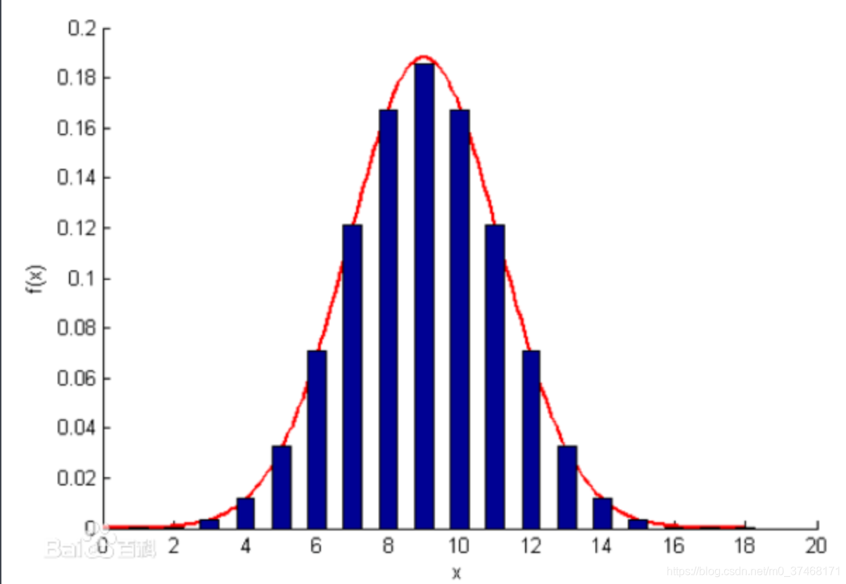 正态分布曲线示例
