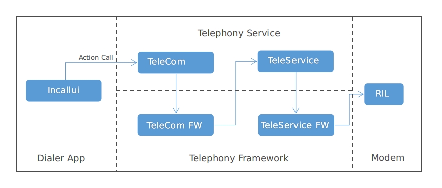 VoiceCall流程解析_voic call区别-CSDN博客