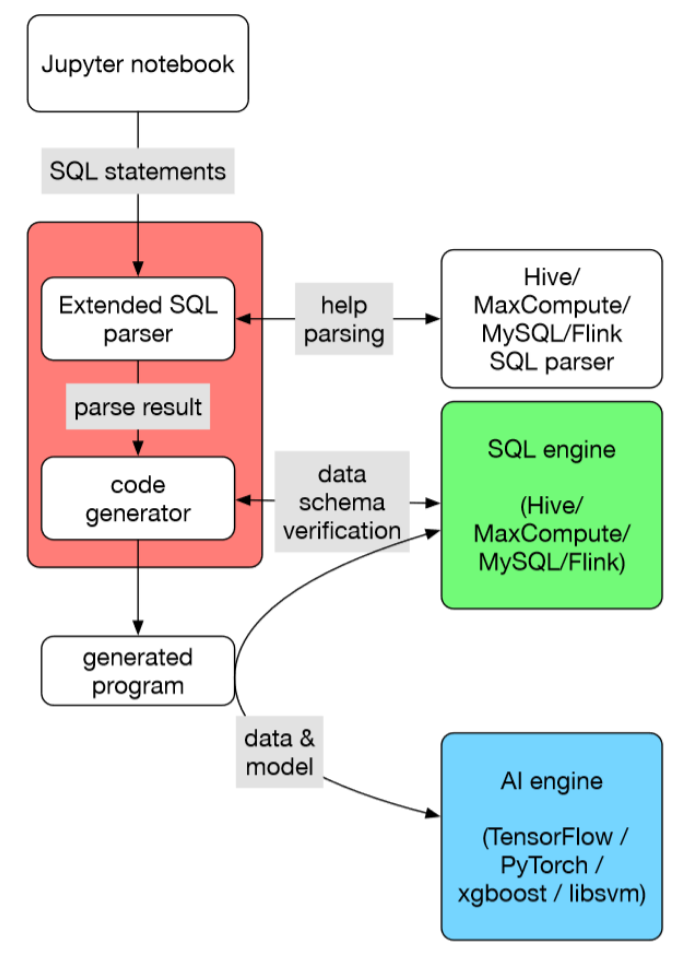 会 SQL 就能搞定 AI！蚂蚁金服重磅开源机器学习工具 SQLFlow