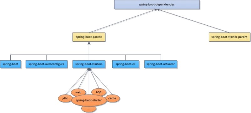 Spring boot——起步依赖