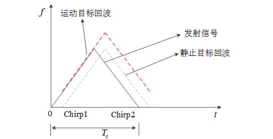 实际回波为红色虚线