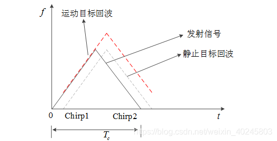 实际回波为红色虚线