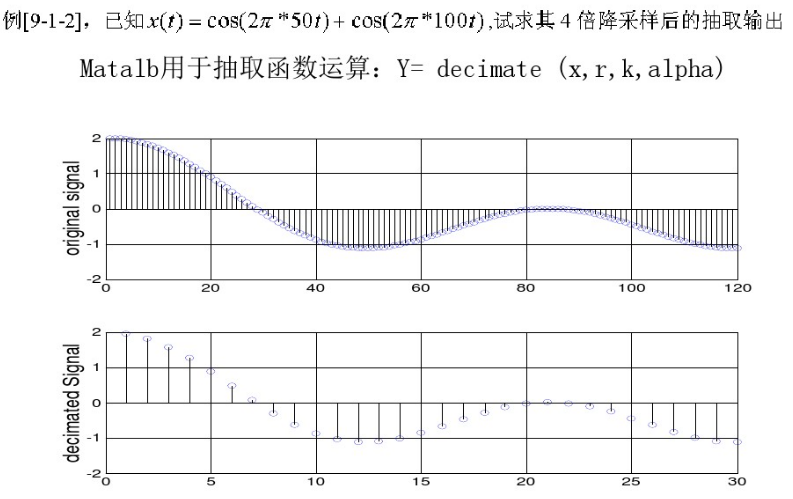 关于数字信号处理中的降采样的学习总结