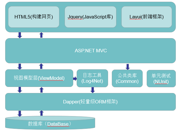 ASP.NET MVC + Jquery + Layui实战入门