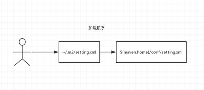 把Maven的架构，用法，坑点介绍的清清楚楚