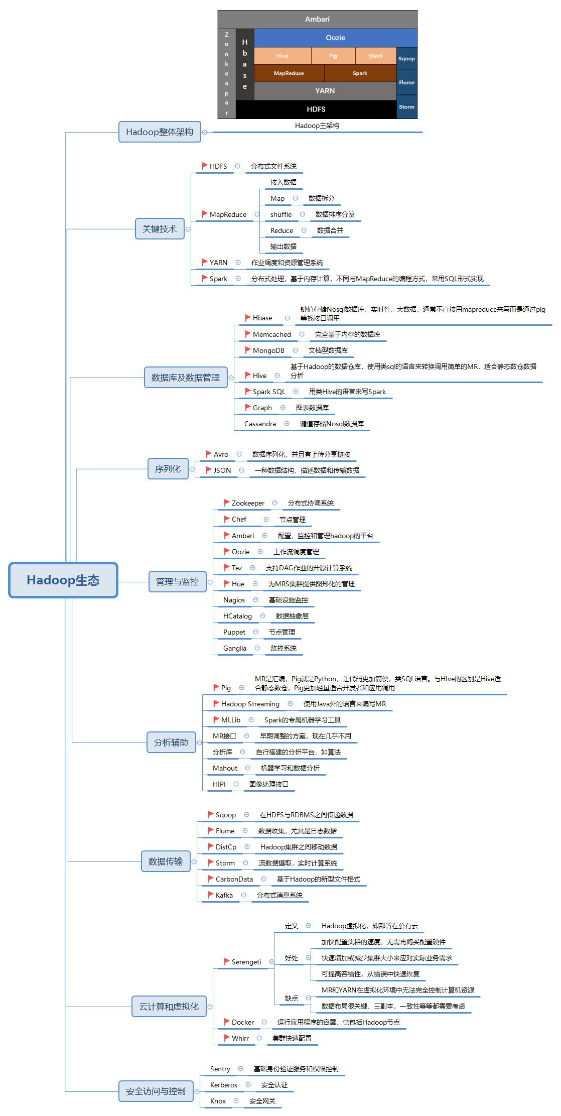 Hadoop生态系统组件最全介绍