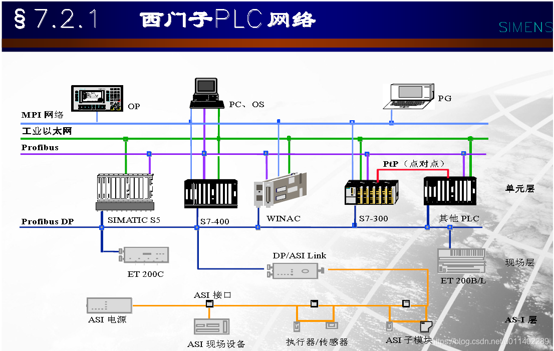 西门子plc网络架构主站和从站之间的通信设备 编程 U的博客 Csdn博客