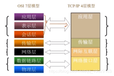 ISO七层模型