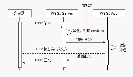 WSGI工作原理