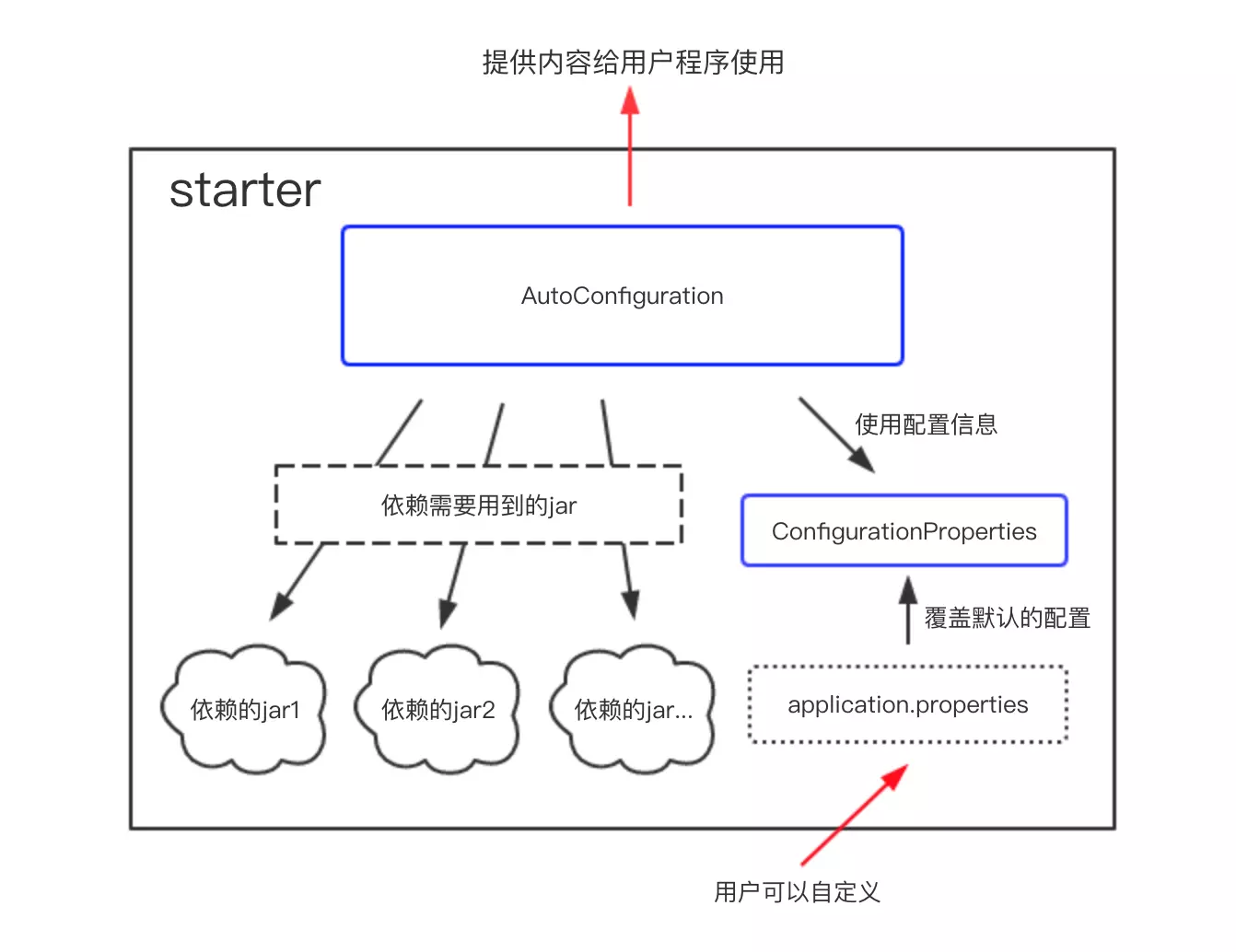 深入理解 Spring Boot Starters 原理(手写Spring boot Start)_springboot started-CSDN博客
