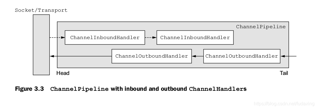 ChannelPipeline with inboundand outbound ChannelHandlers