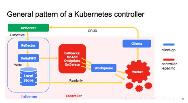 controller的一般模式