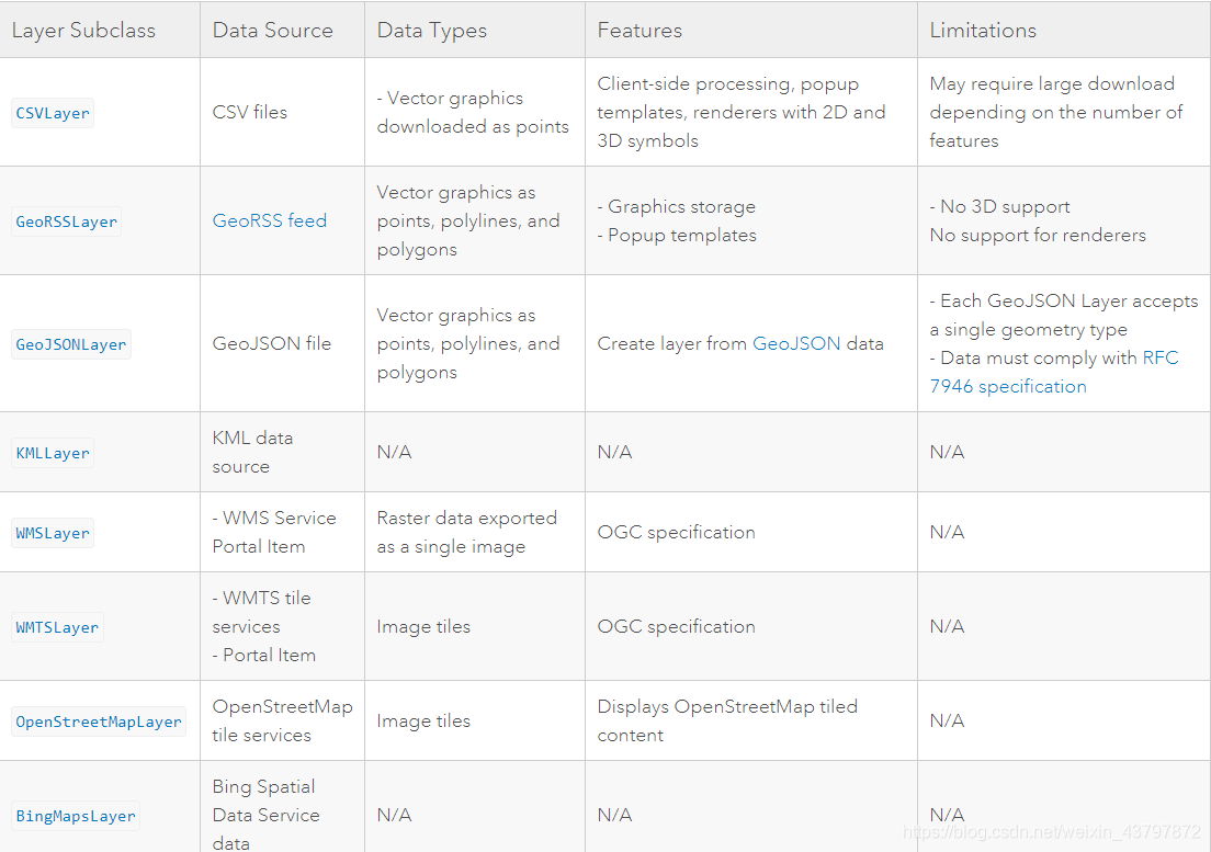 ArcGIS for JavaScript之Layers and data