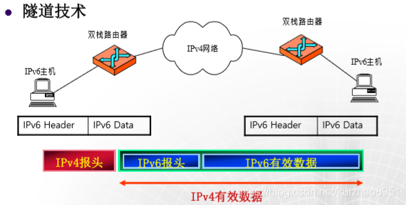 TCP/IP(3)——IPV6_ipv6传输层的udp和tcp协议是否需要校验和-CSDN博客