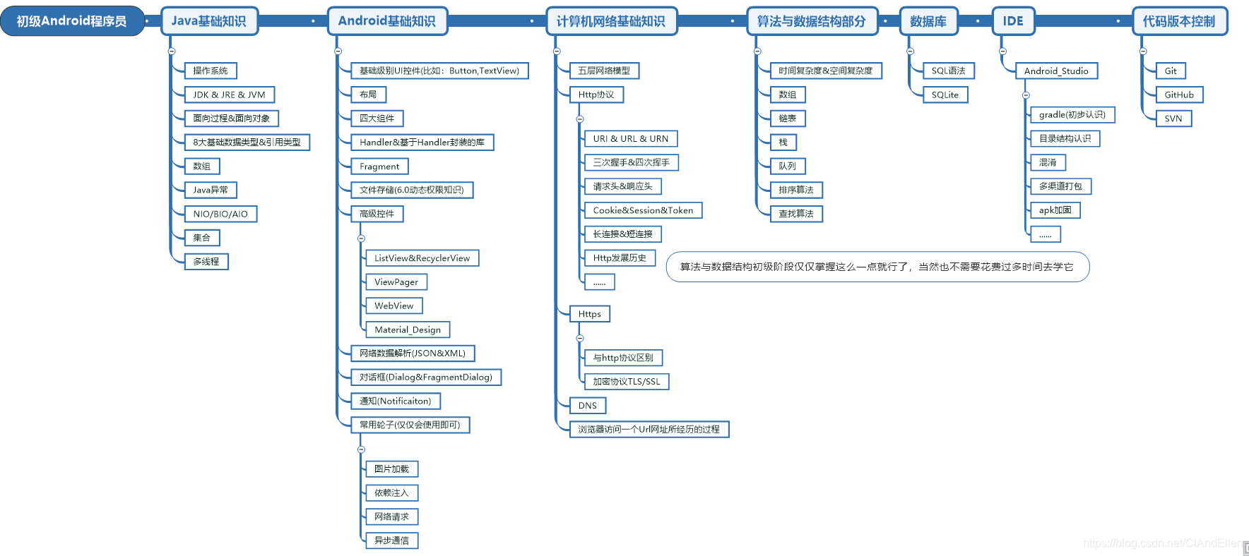 初级Android程序员路线图