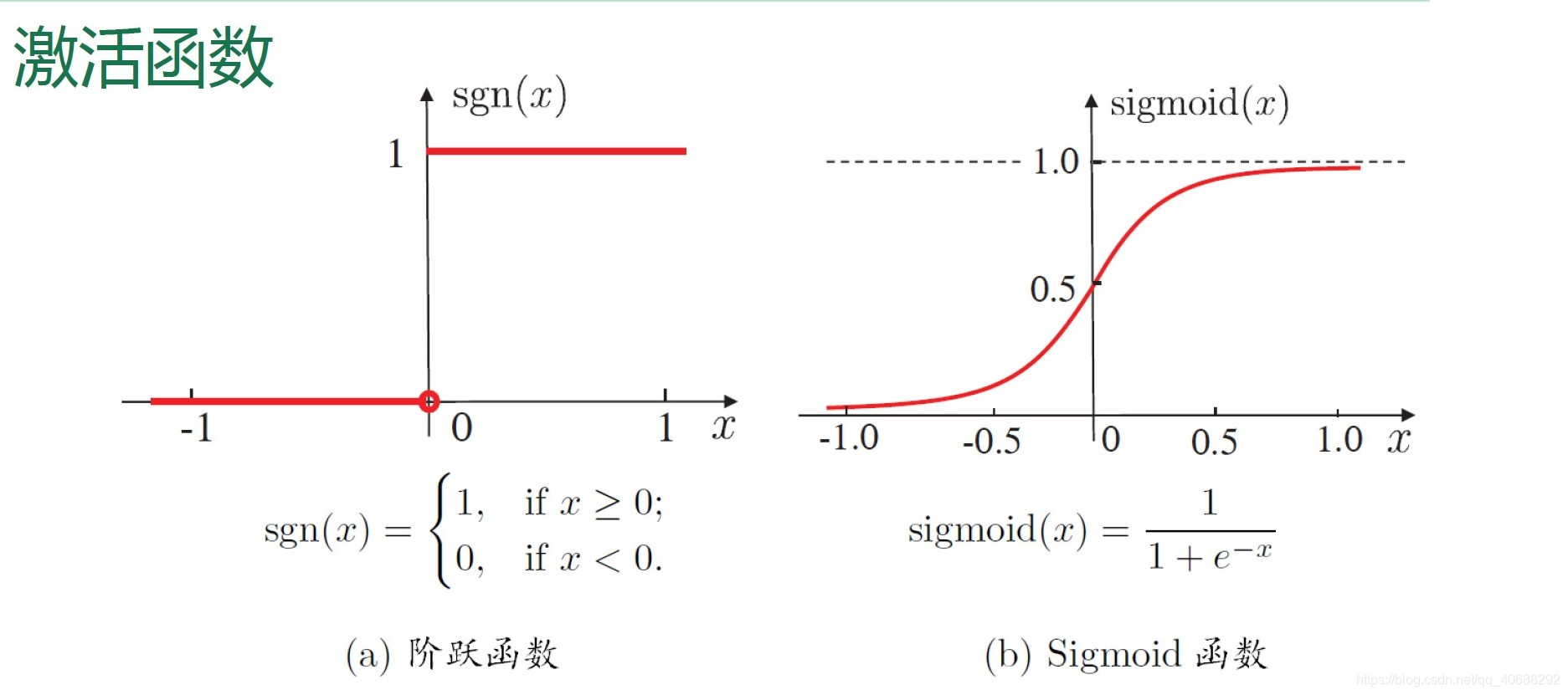 典型的神经元激活函数