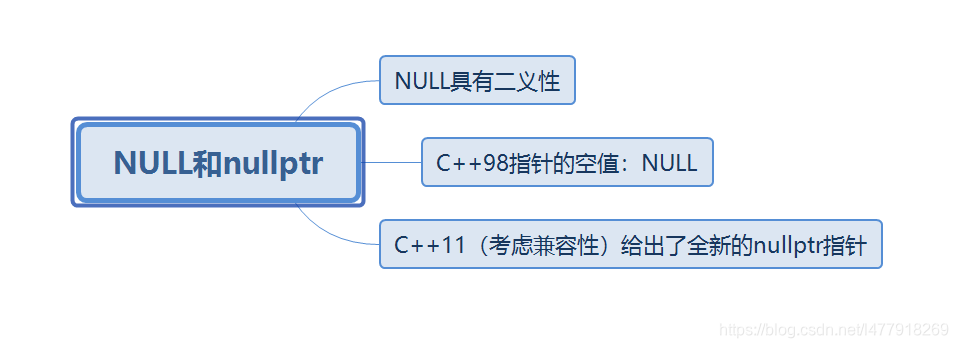 NULL和nullptr的区别_nullptr和null区别-CSDN博客