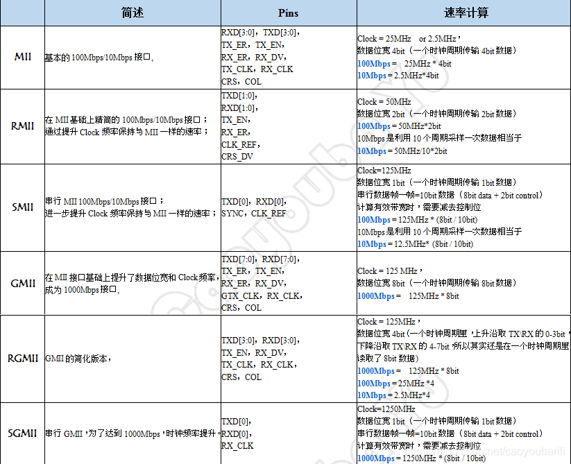 Sgmii Rgmii MII,RMII,SMII,GMII,RGMII,SGMII_rgmii和sgmii区别-CSDN博客