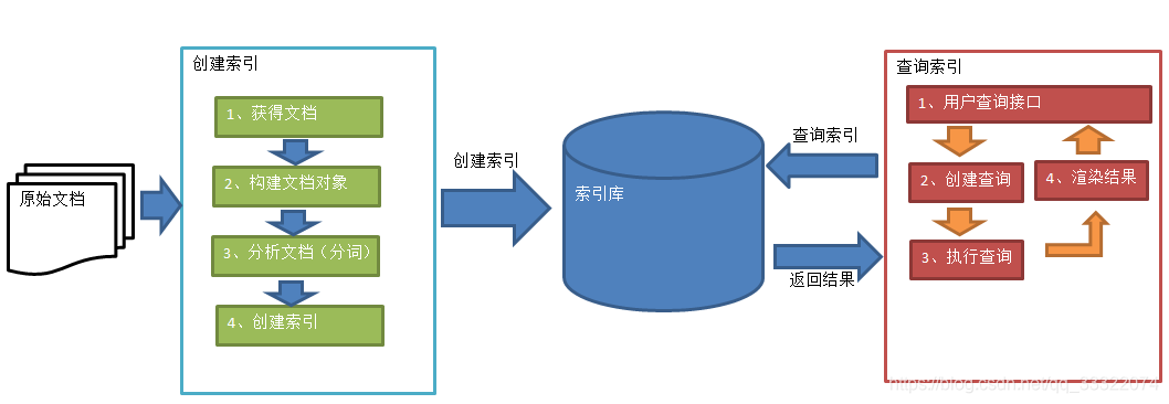 lucene执行流程