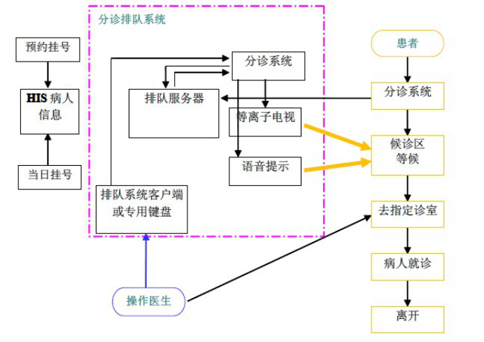 医院分诊管理系统