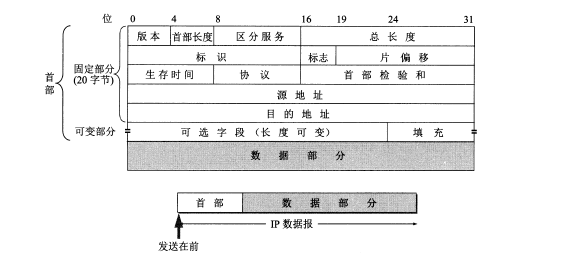 IP数据报首部格式