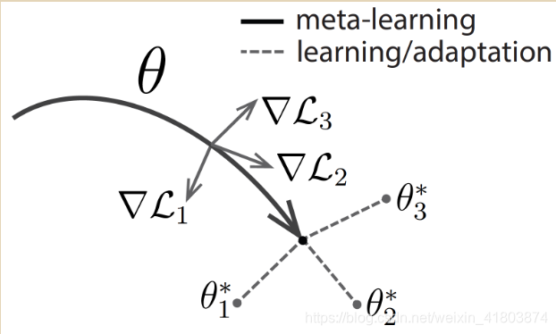 MAML元学习框架||与模型无关的元学习