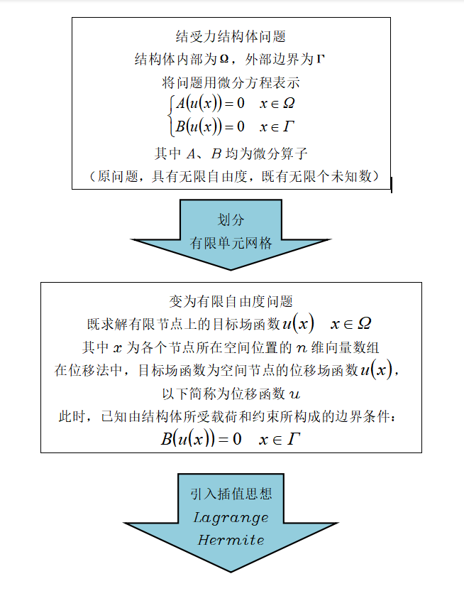 有限元方法的数学逻辑 静力学分析为例 Frankenstien 的博客 Csdn博客